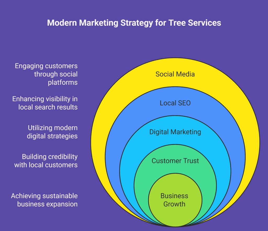 Modern tree service marketing strategy diagram showing layers of growth from social media, local SEO, and digital marketing to customer trust and business growth.