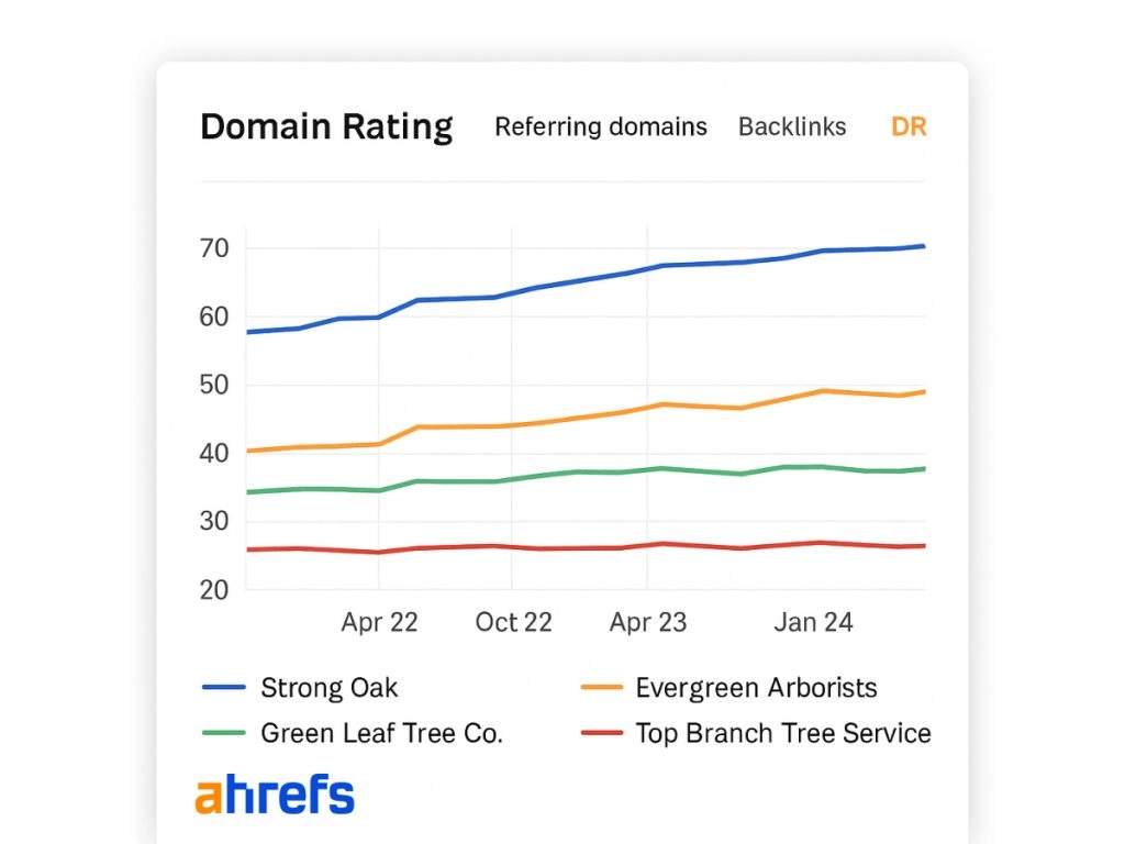 Ahrefs-Top-Pages-report-for-a-tree-service-competitor